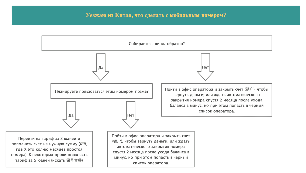 Что сделать с китайской сим-картой при отъезде